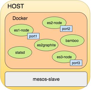 基于Mesos和Docker构建企业级SaaS应用Elasticsearch as a Service