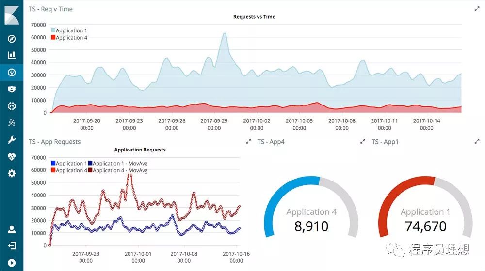 开源的分析与可视化平台—Kibana，这些你都知道吗?