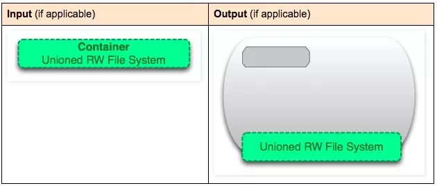 这10张图带你深入理解Docker容器和镜像