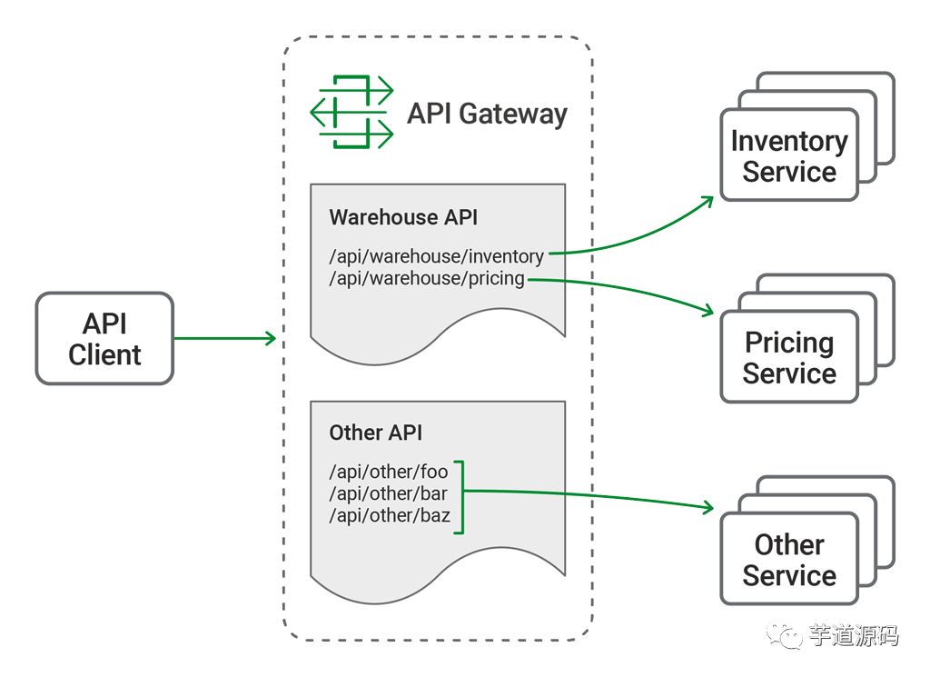 一文带你 API 网关从入门到放弃