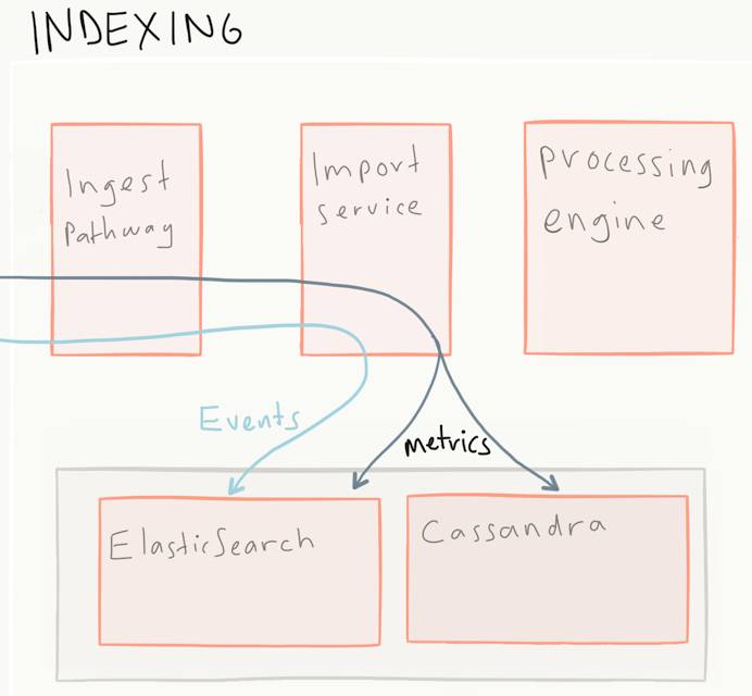 使用Elasticsearch、Kafka和Cassandra构建流式数据中心