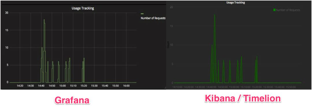 Kibana或Grafana，时间序列可视化如何选择？