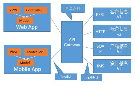 我们为什么建议使用 API 网关实现微服务治理