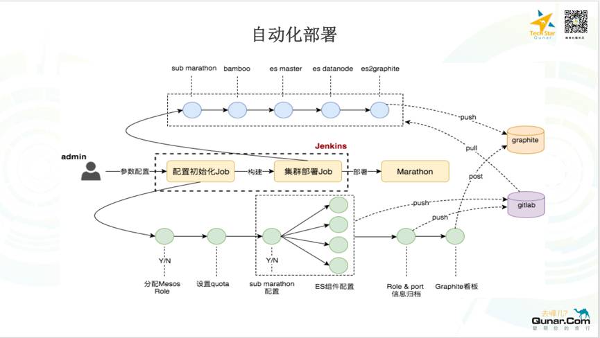 OPS基于Mesos/Docker构建的Elasticsearch容器化私有云