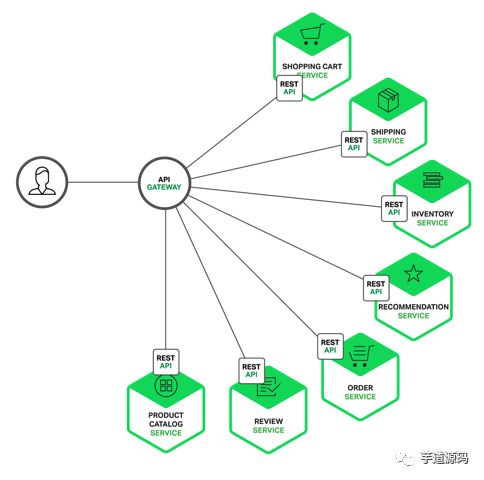 一文带你 API 网关从入门到放弃