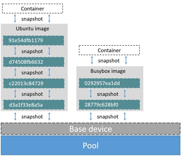 Docker 配置与实践清单