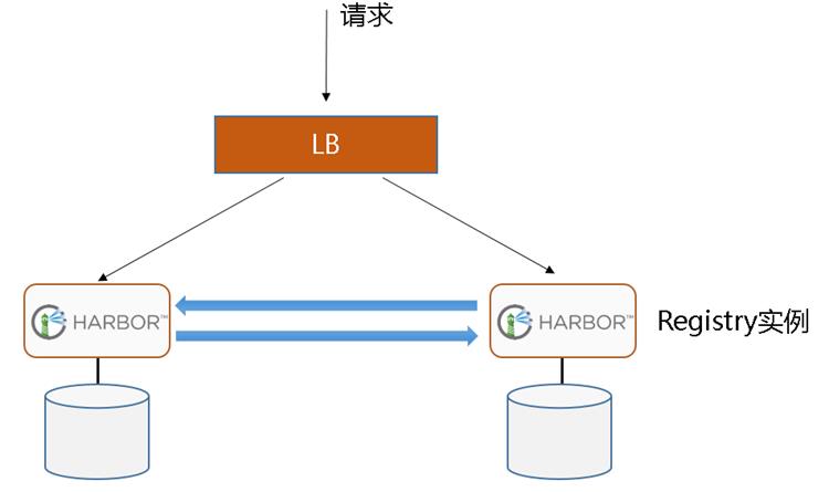 企业级Docker镜像仓库的管理和运维