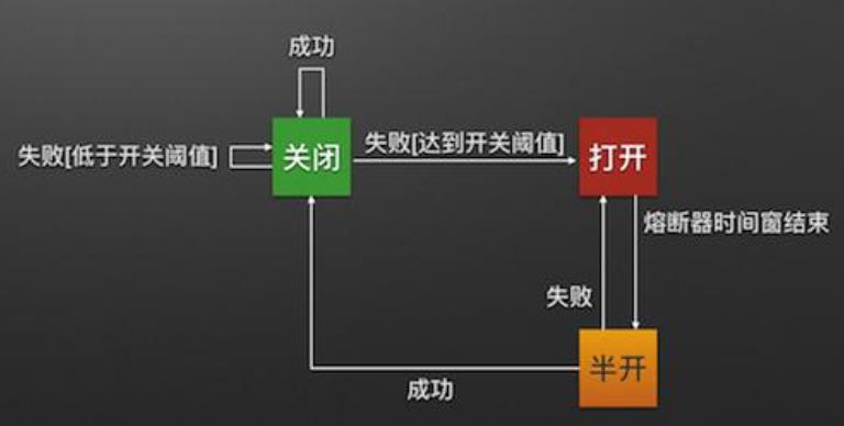 通过API网关实现微服务管控-限流，熔断和降级