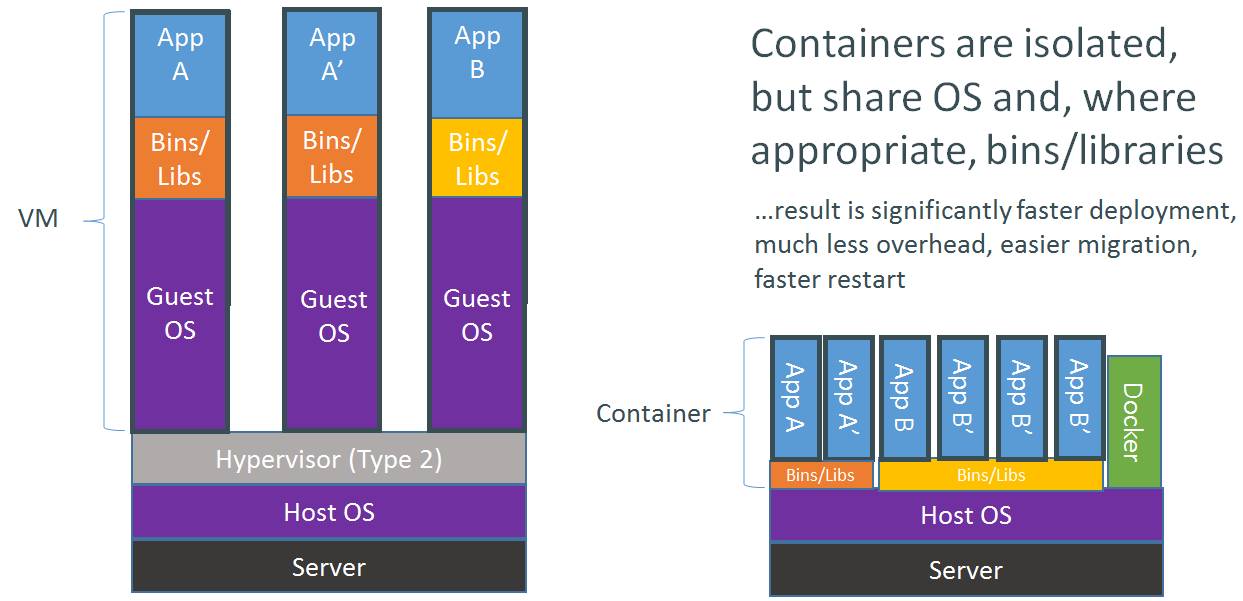 快速理解Docker——容器级虚拟化解决方案