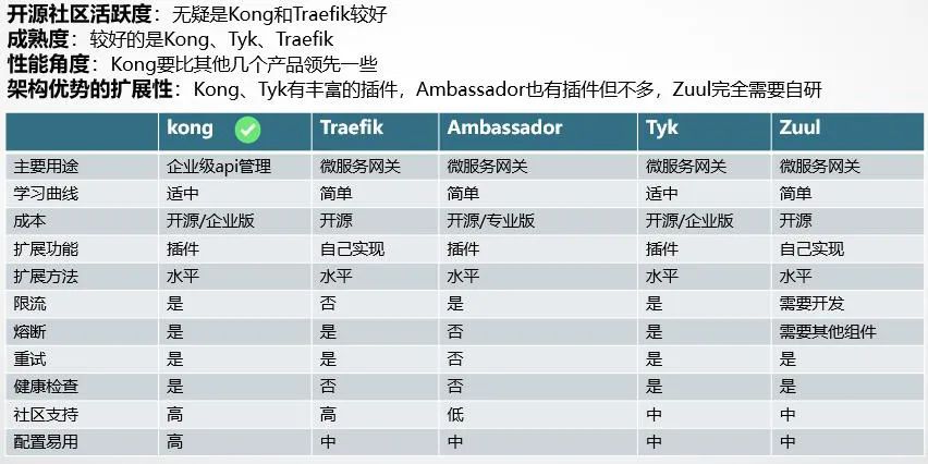 详解API网关核心功能和API管理扩展