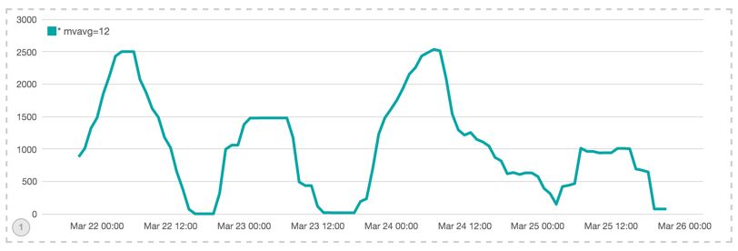 Kibana或Grafana，时间序列可视化如何选择？