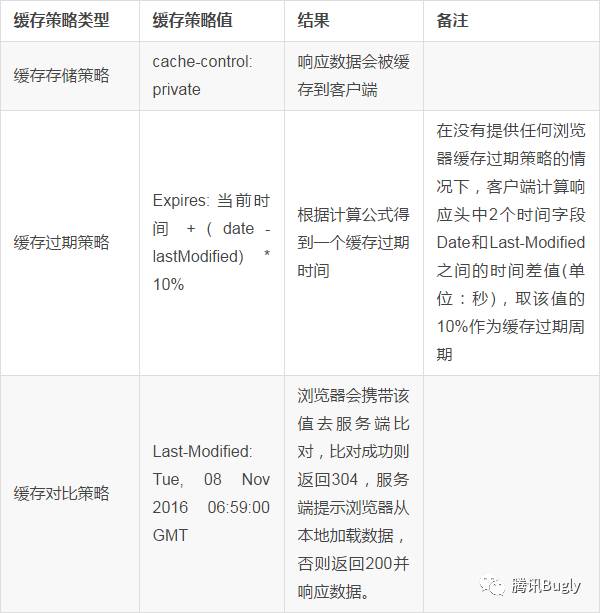 彻底弄懂 Http 缓存机制 - 基于缓存策略三要素分解法