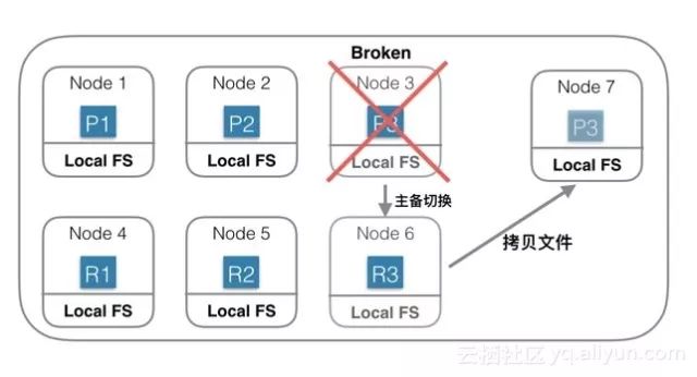 从Elasticsearch来看分布式系统架构设计