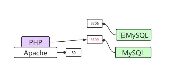 追月，Linux云服务器编译安装最新Apache、PHP和MySQL