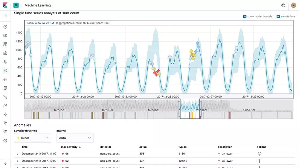 原创 | 一文带您快速入门可视化分析平台 Kibana