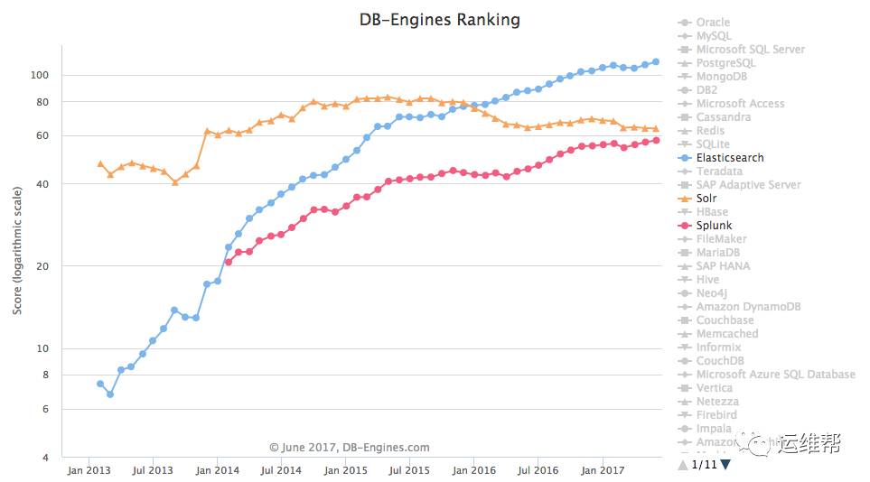 Splunk和ElasticSearch深度对比解析