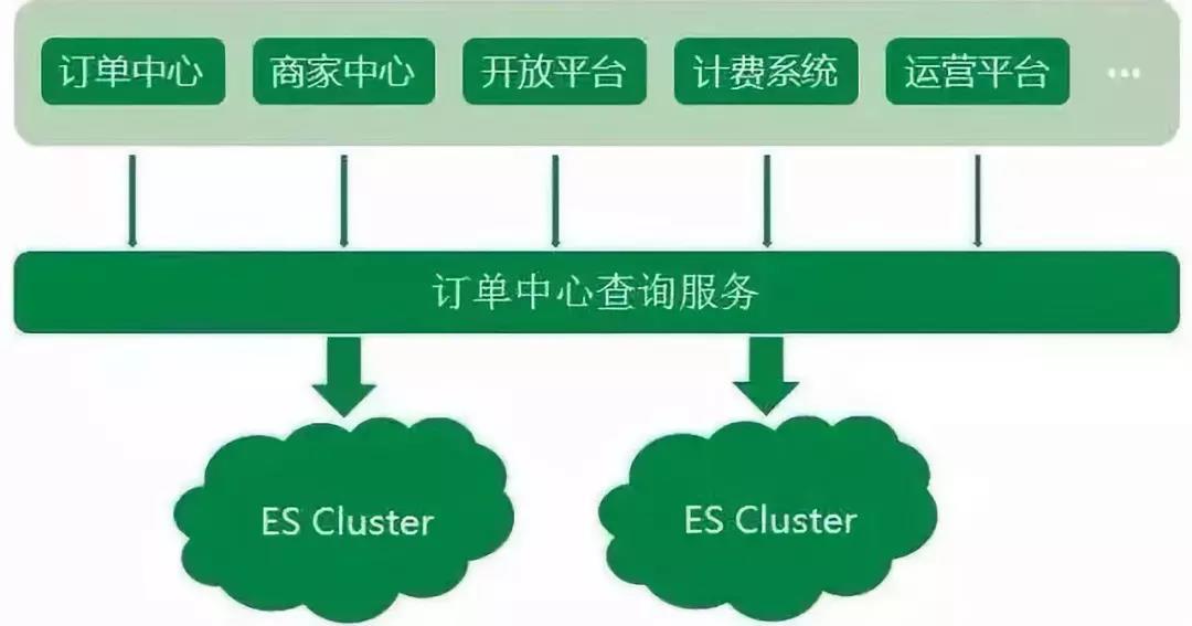 京东把 Elasticsearch 用得真牛逼！日均5亿订单查询完美解决！