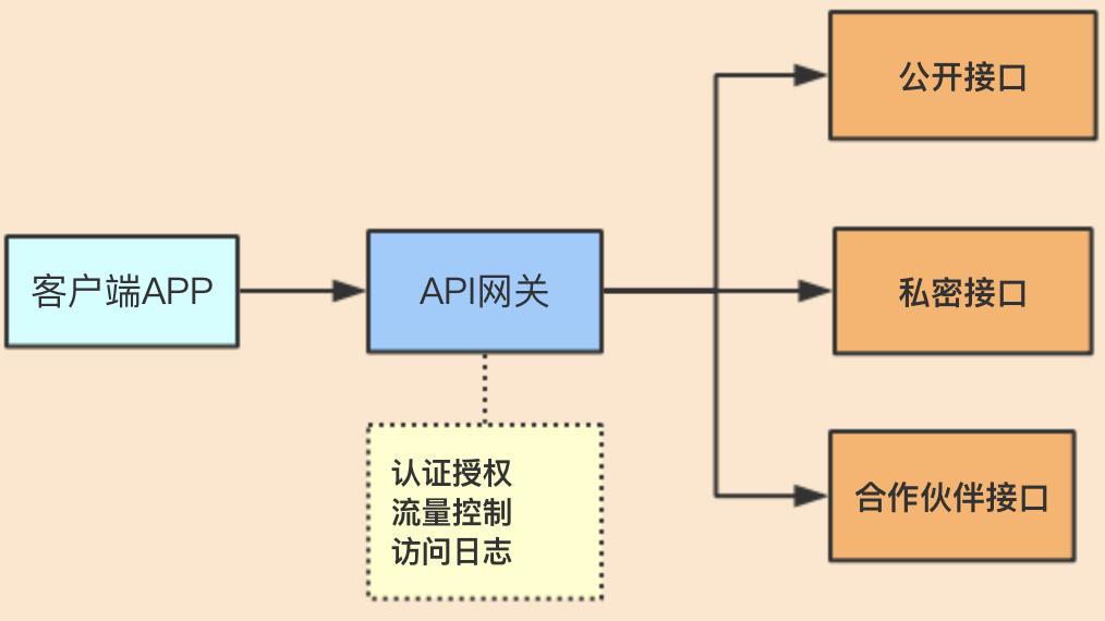 API网关在微服务中的应用