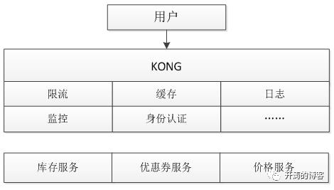 HTTP API网关选择之一Kong介绍