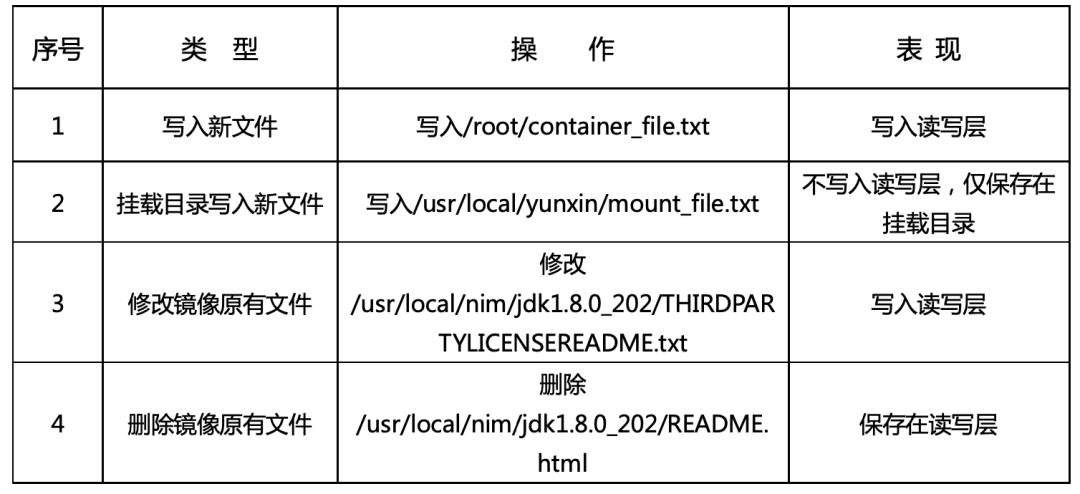 网易实战分享｜Docker文件系统实战