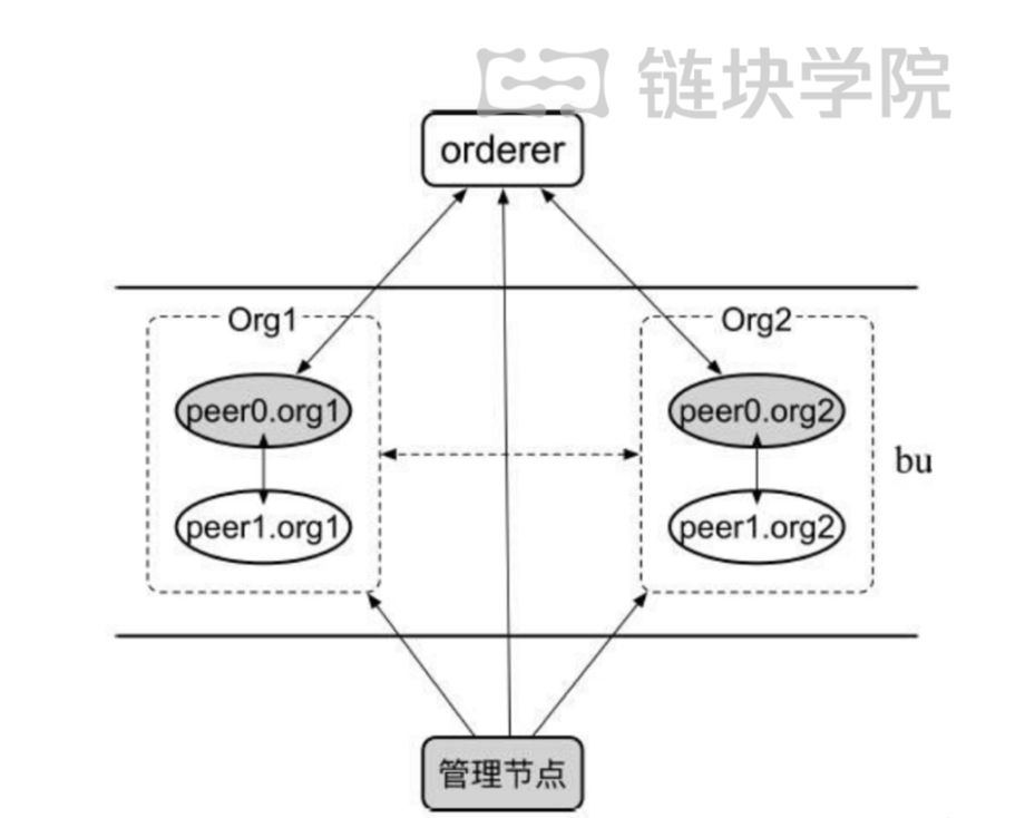 超级账本实践-基于docker从零搭建联盟链