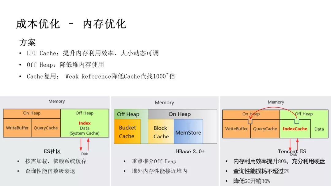 腾讯万亿级 Elasticsearch 技术解密