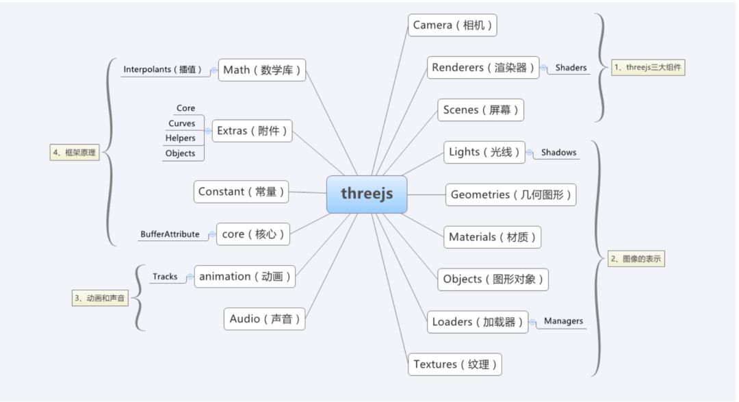 Threejs动画初探