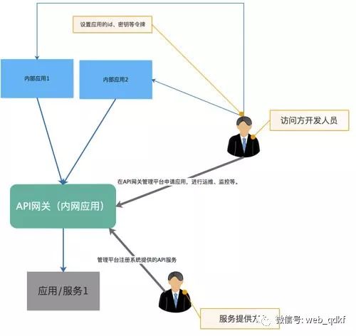 聊聊API网关的作用