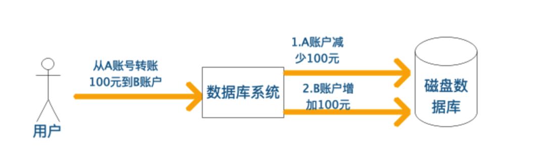 写给 Java 工程师的数据库事务！