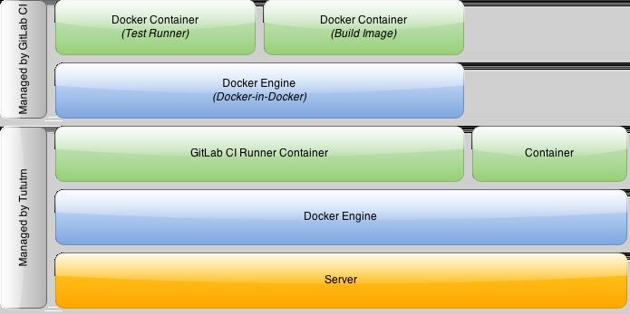 通过Docker容器运行持续集成/持续部署