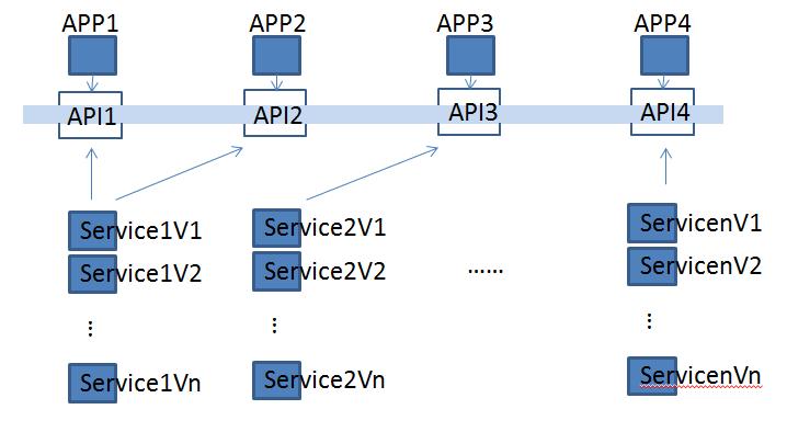 我们为什么建议使用 API 网关实现微服务治理