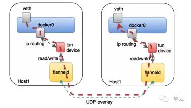 程序猿成长日记 | Docker跨主机通信解决方案探讨