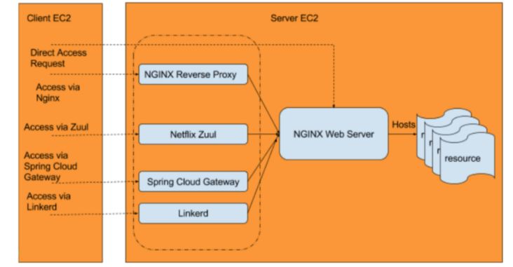 API网关性能比较：NGINX vs. ZUUL vs. Spring Cloud Gateway vs. Linkerd