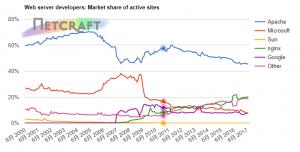 2017年7月Web服务器调查报告：Apache仍遥遥领先，但Nginx稳步增长