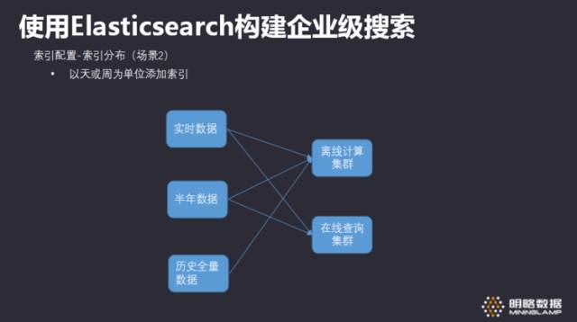 「明略讲堂」如何使用Elasticsearch构建企业级搜索方案？【技术干货】