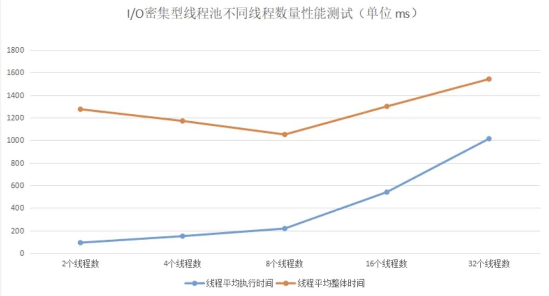 多线程到底该设置多少个线程？