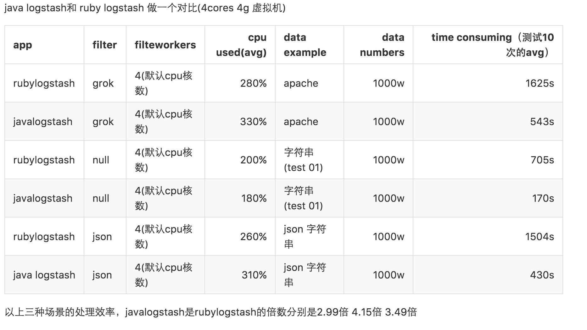 袋鼠云日志：java版logstash不止提升5倍性能