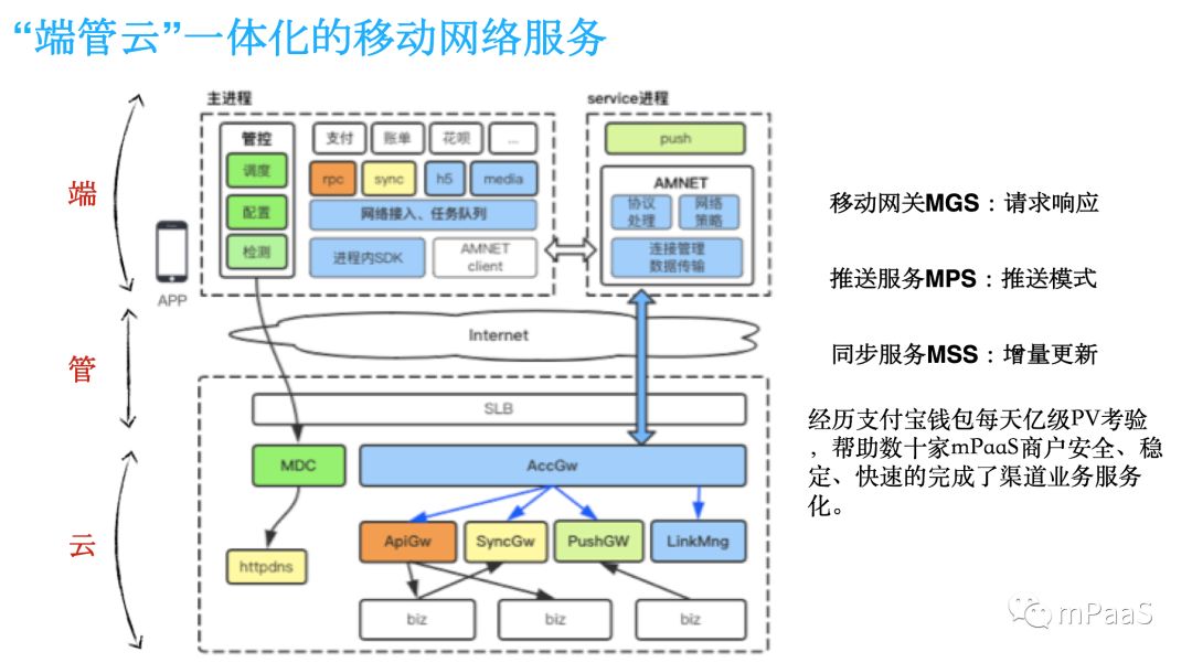 mPaaS 服务端核心组件体系概述：移动 API 网关 MGS