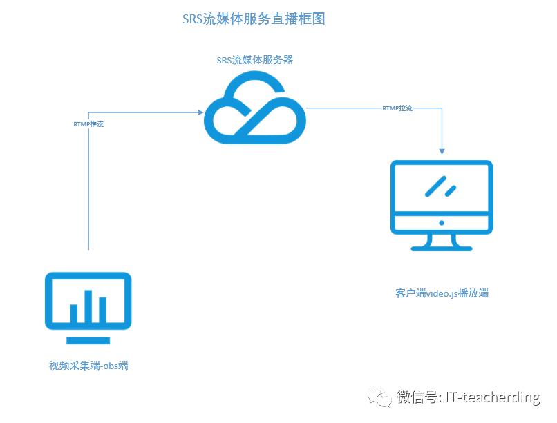 使用SRS Docker搭建自己的直播平台