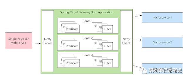 从0开始构建你的api网关--Spring Cloud Gateway网关实战及原理解析