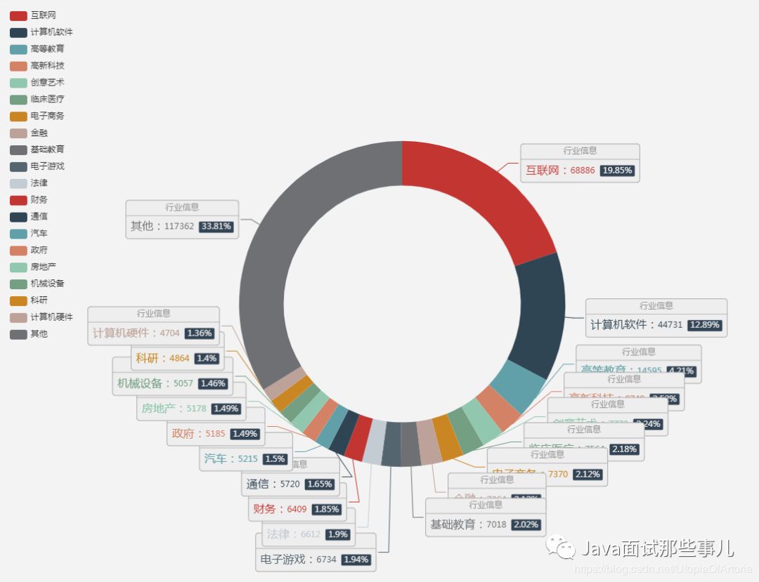 我用Java+SeimiCrawler+Redis+ES+Kibana技术对数百万知乎用户进行了数据分析，得到了这些...