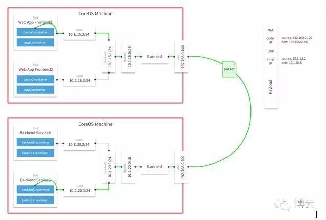 程序猿成长日记 | Docker跨主机通信解决方案探讨