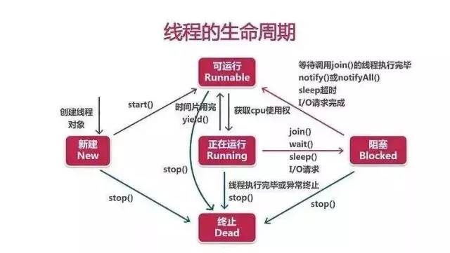 【面试】15个顶级Java多线程面试题及回答线索