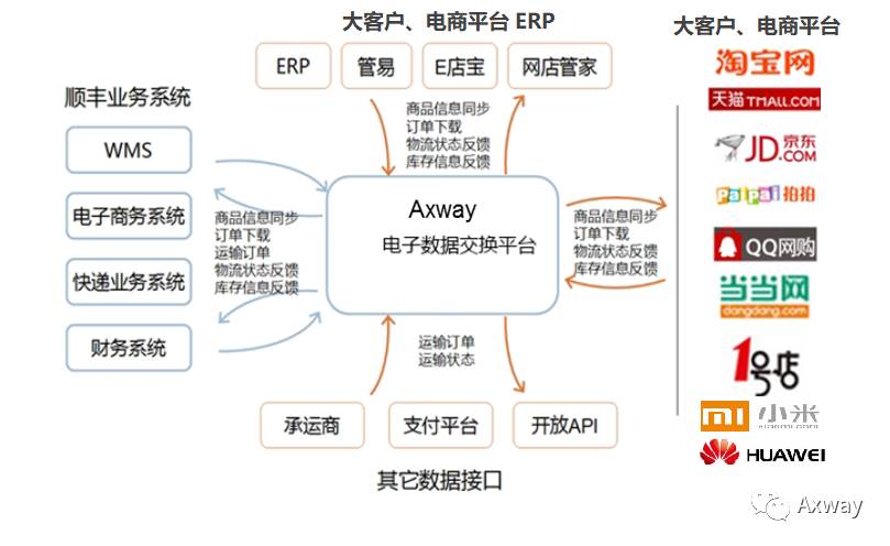 顺丰速运全球业务的心跳-Axway API网关解决方案