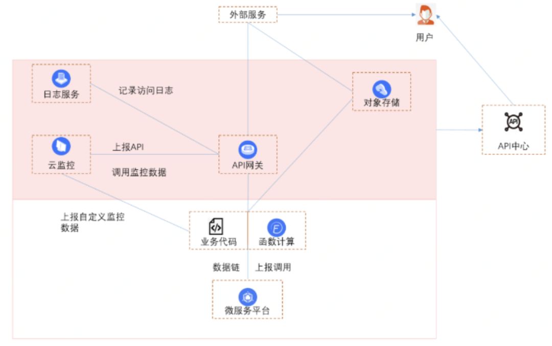 API网关，让您和Serverless再近一步