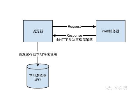 HTTP 缓存策略