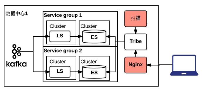 基于 Kafka 和 ElasticSearch，LinkedIn是如何构建实时日志分析系统的？