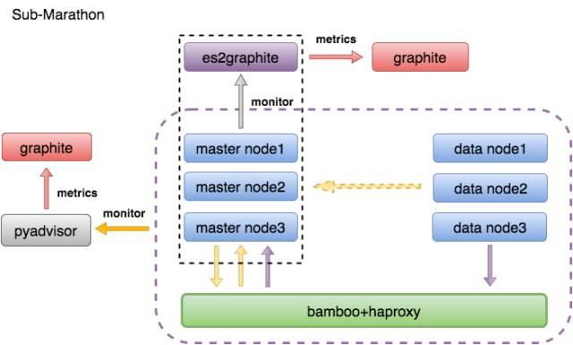 基于Mesos和Docker构建企业级SaaS应用Elasticsearch as a Service