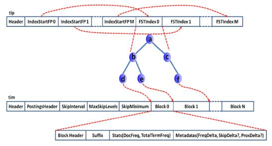 时下最火搜索引擎：ElasticSearch详解与优化设计