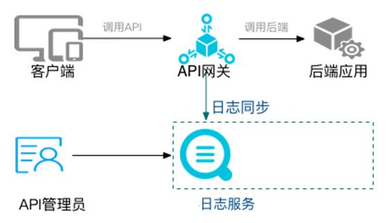 这样讲API网关，你应该能明白了吧！